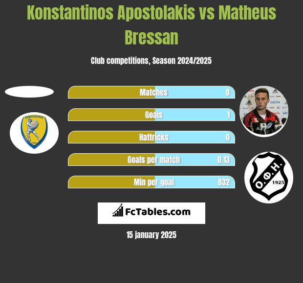 Konstantinos Apostolakis vs Matheus Bressan h2h player stats