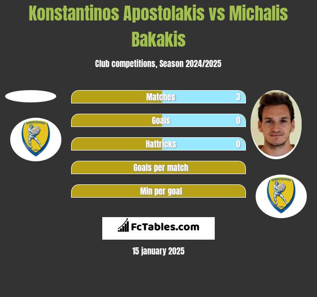 Konstantinos Apostolakis vs Michalis Bakakis h2h player stats