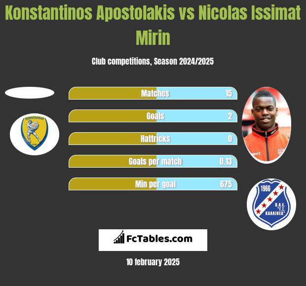 Konstantinos Apostolakis vs Nicolas Issimat Mirin h2h player stats