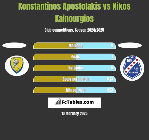 Konstantinos Apostolakis vs Nikos Kainourgios h2h player stats