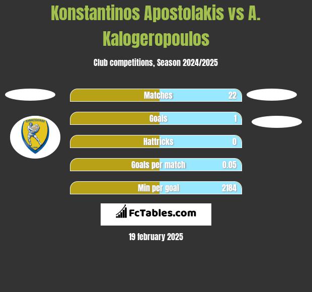 Konstantinos Apostolakis vs A. Kalogeropoulos h2h player stats