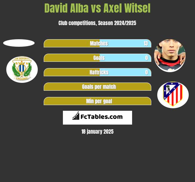 David Alba vs Axel Witsel h2h player stats