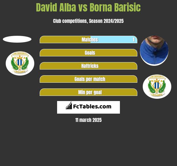 David Alba vs Borna Barisic h2h player stats