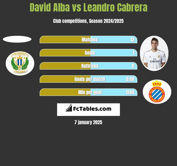 David Alba vs Leandro Cabrera h2h player stats