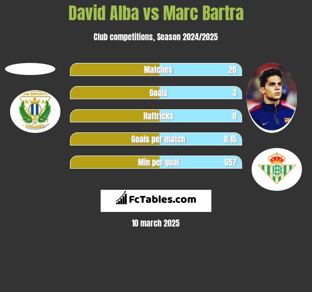 David Alba vs Marc Bartra h2h player stats