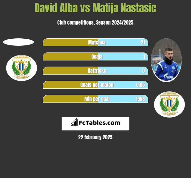 David Alba vs Matija Nastasic h2h player stats