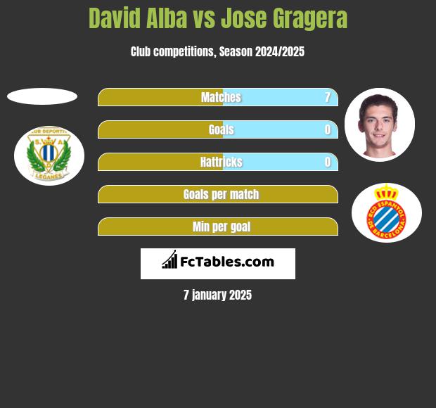 David Alba vs Jose Gragera h2h player stats