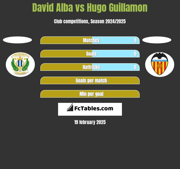 David Alba vs Hugo Guillamon h2h player stats