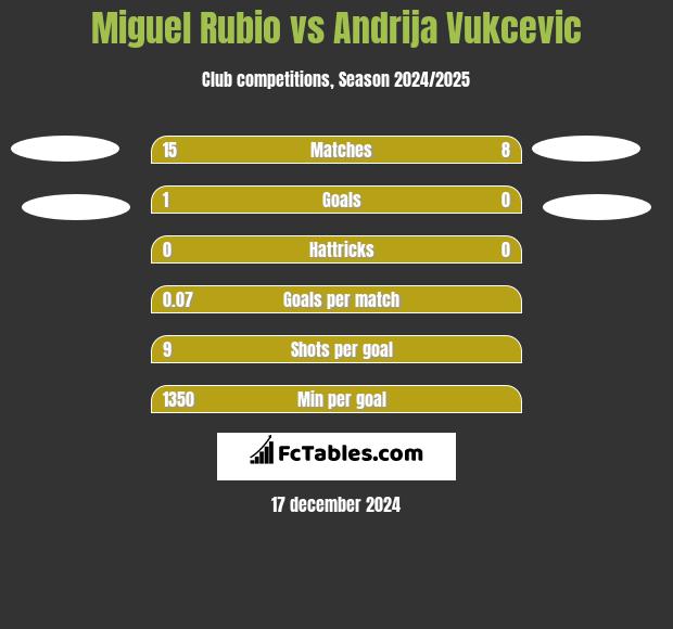 Miguel Rubio vs Andrija Vukcevic h2h player stats