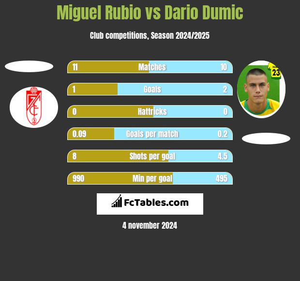 Miguel Rubio vs Dario Dumic h2h player stats