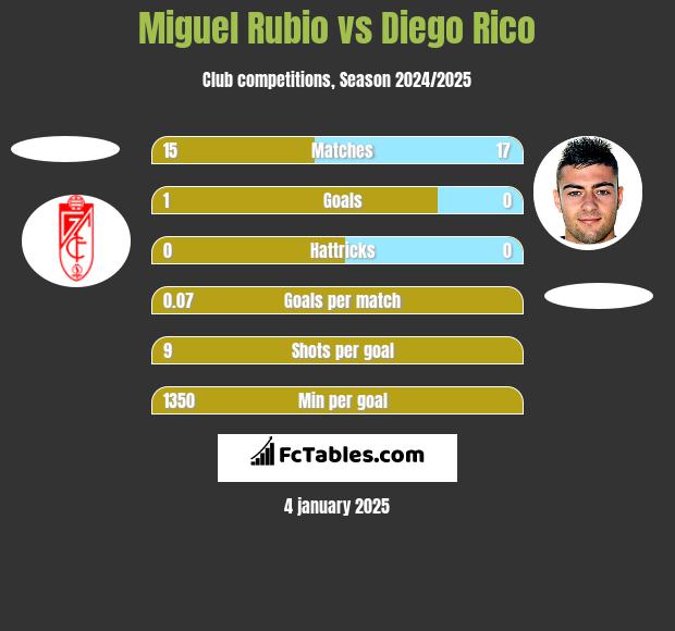 Miguel Rubio vs Diego Rico h2h player stats