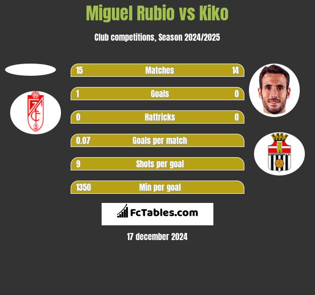 Miguel Rubio vs Kiko h2h player stats