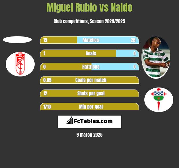 Miguel Rubio vs Naldo h2h player stats