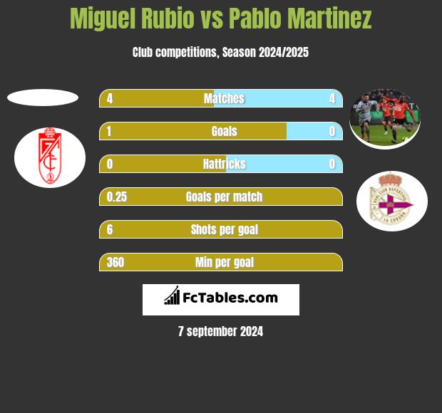 Miguel Rubio vs Pablo Martinez h2h player stats