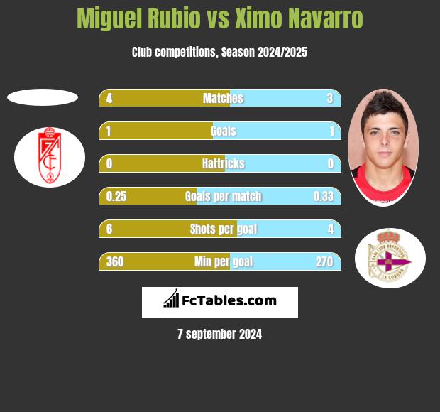 Miguel Rubio vs Ximo Navarro h2h player stats