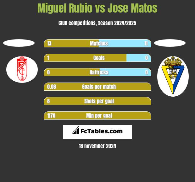 Miguel Rubio vs Jose Matos h2h player stats