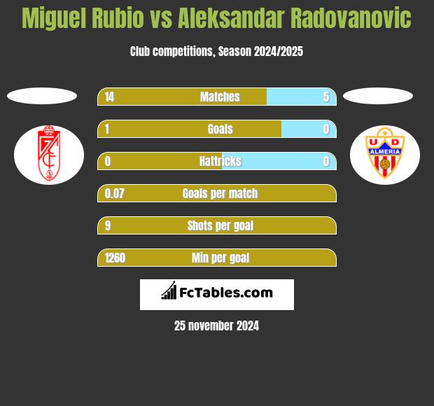 Miguel Rubio vs Aleksandar Radovanovic h2h player stats