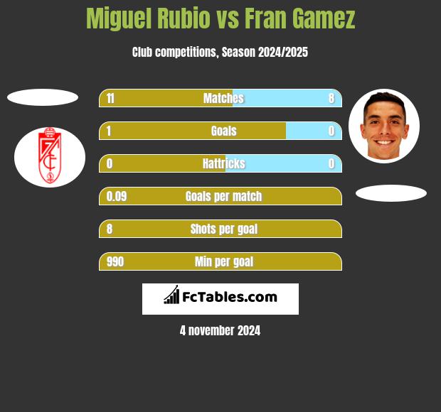 Miguel Rubio vs Fran Gamez h2h player stats