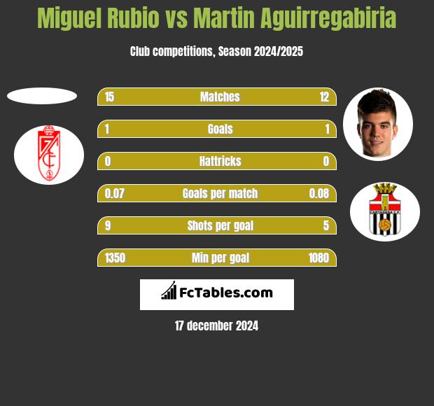 Miguel Rubio vs Martin Aguirregabiria h2h player stats