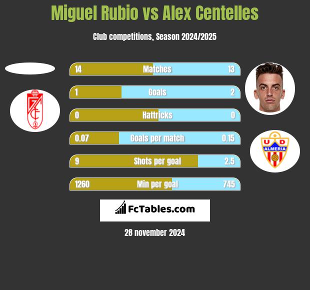 Miguel Rubio vs Alex Centelles h2h player stats