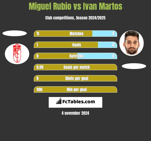 Miguel Rubio vs Ivan Martos h2h player stats