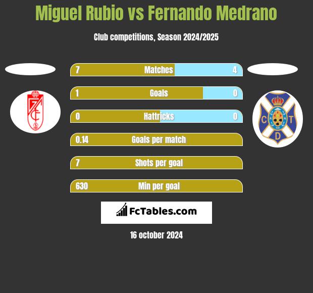 Miguel Rubio vs Fernando Medrano h2h player stats