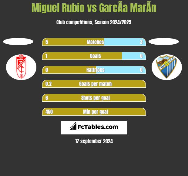 Miguel Rubio vs GarcÃ­a MarÃ­n h2h player stats