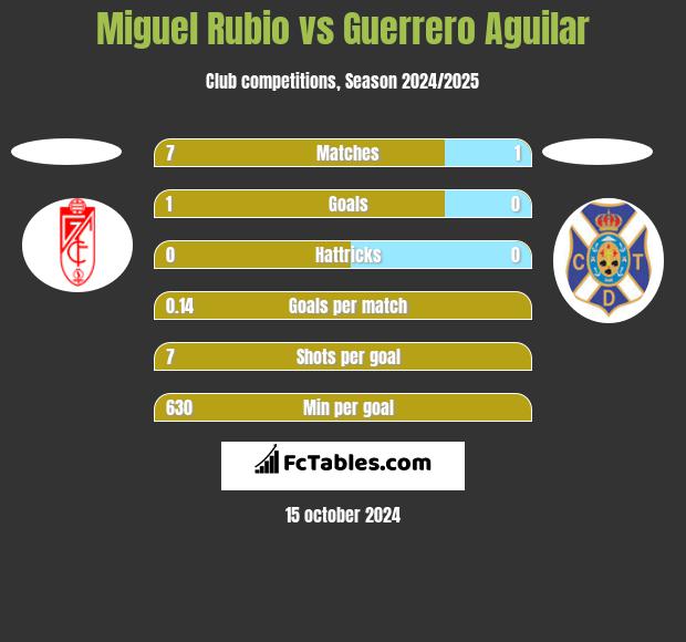 Miguel Rubio vs Guerrero Aguilar h2h player stats