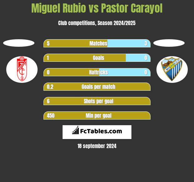 Miguel Rubio vs Pastor Carayol h2h player stats