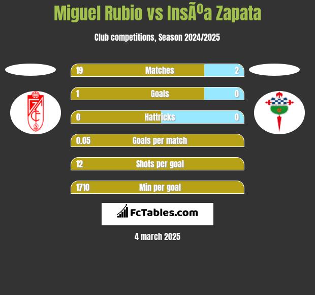 Miguel Rubio vs InsÃºa Zapata h2h player stats