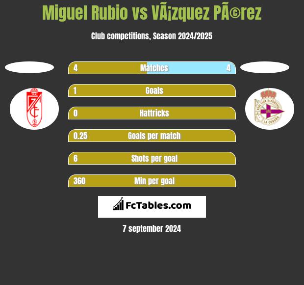 Miguel Rubio vs VÃ¡zquez PÃ©rez h2h player stats