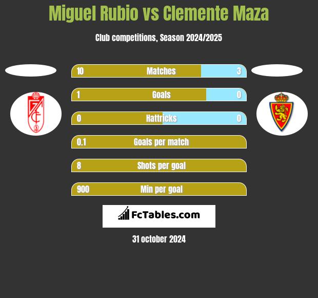 Miguel Rubio vs Clemente Maza h2h player stats