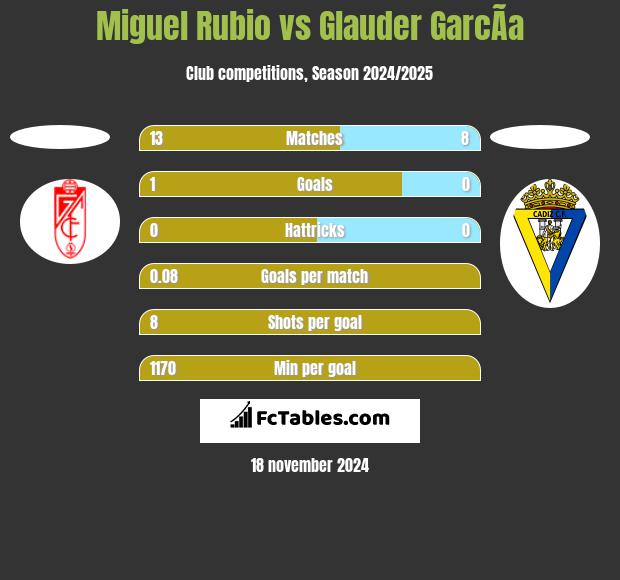 Miguel Rubio vs Glauder GarcÃ­a h2h player stats