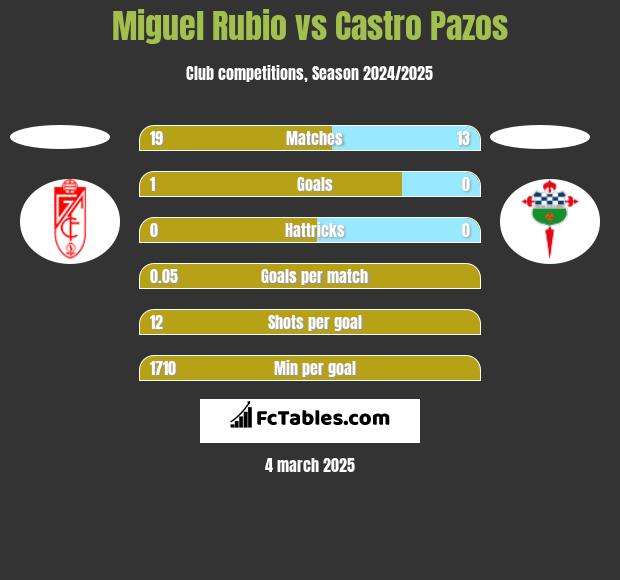 Miguel Rubio vs Castro Pazos h2h player stats