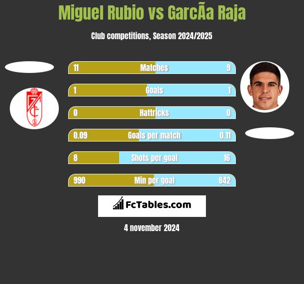 Miguel Rubio vs GarcÃ­a Raja h2h player stats