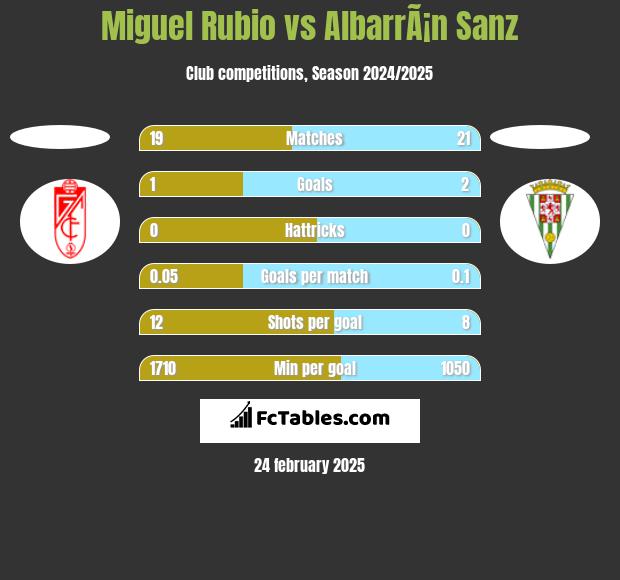 Miguel Rubio vs AlbarrÃ¡n Sanz h2h player stats