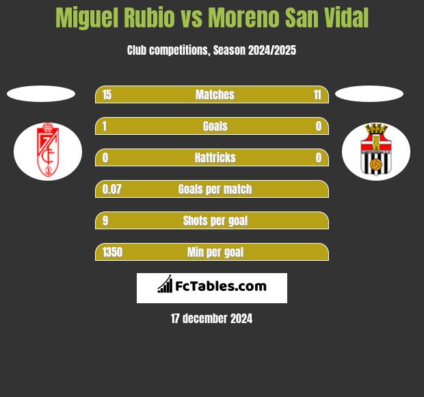 Miguel Rubio vs Moreno San Vidal h2h player stats