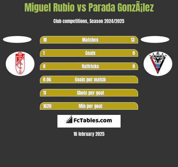 Miguel Rubio vs Parada GonzÃ¡lez h2h player stats