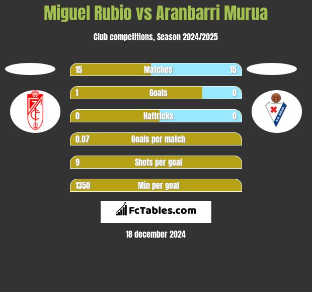 Miguel Rubio vs Aranbarri Murua h2h player stats