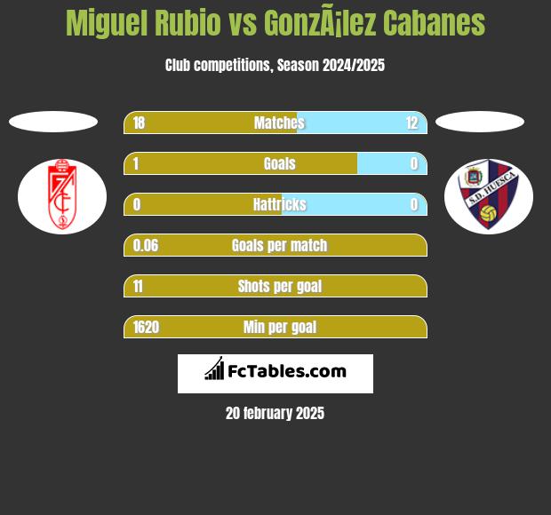 Miguel Rubio vs GonzÃ¡lez Cabanes h2h player stats