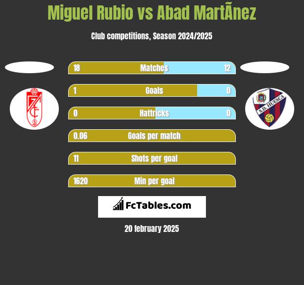 Miguel Rubio vs Abad MartÃ­nez h2h player stats