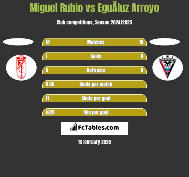 Miguel Rubio vs EguÃ­luz Arroyo h2h player stats