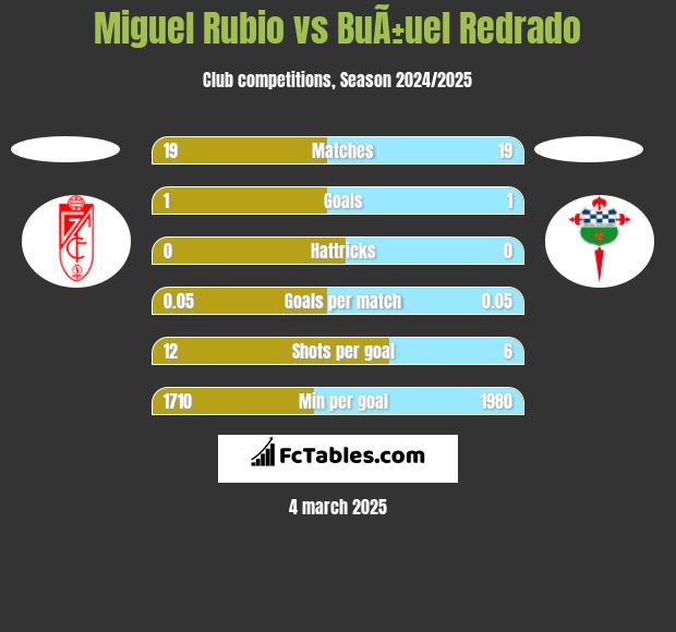 Miguel Rubio vs BuÃ±uel Redrado h2h player stats