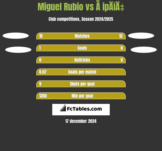 Miguel Rubio vs Å ipÄiÄ‡ h2h player stats