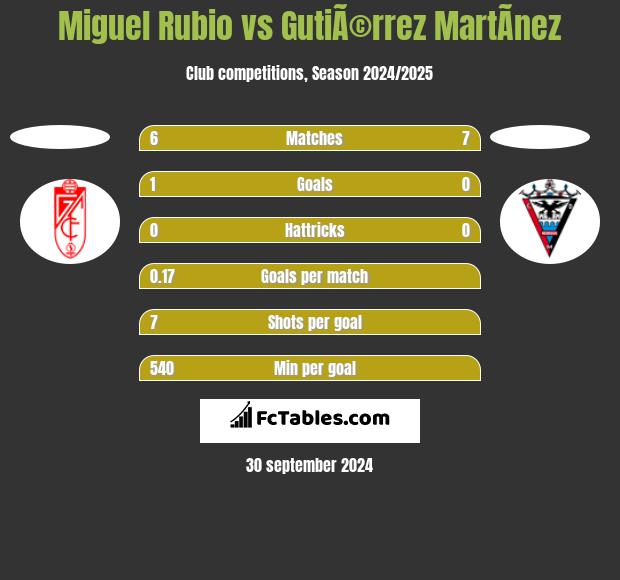 Miguel Rubio vs GutiÃ©rrez MartÃ­nez h2h player stats