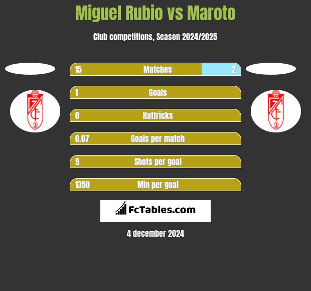 Miguel Rubio vs Maroto h2h player stats