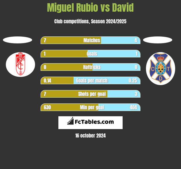 Miguel Rubio vs David h2h player stats