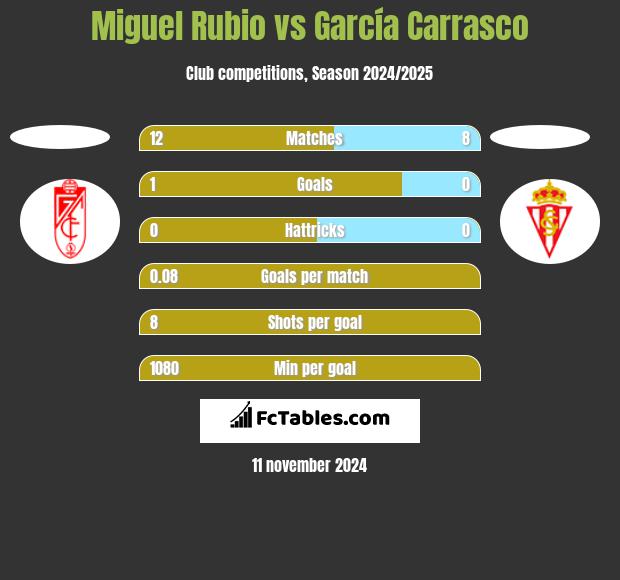 Miguel Rubio vs García Carrasco h2h player stats