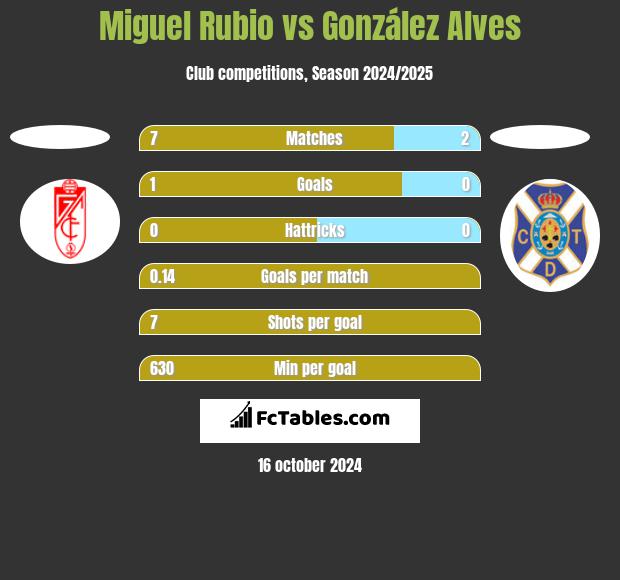 Miguel Rubio vs González Alves h2h player stats