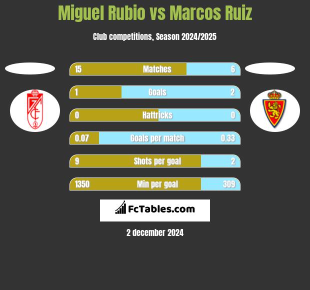 Miguel Rubio vs Marcos Ruiz h2h player stats